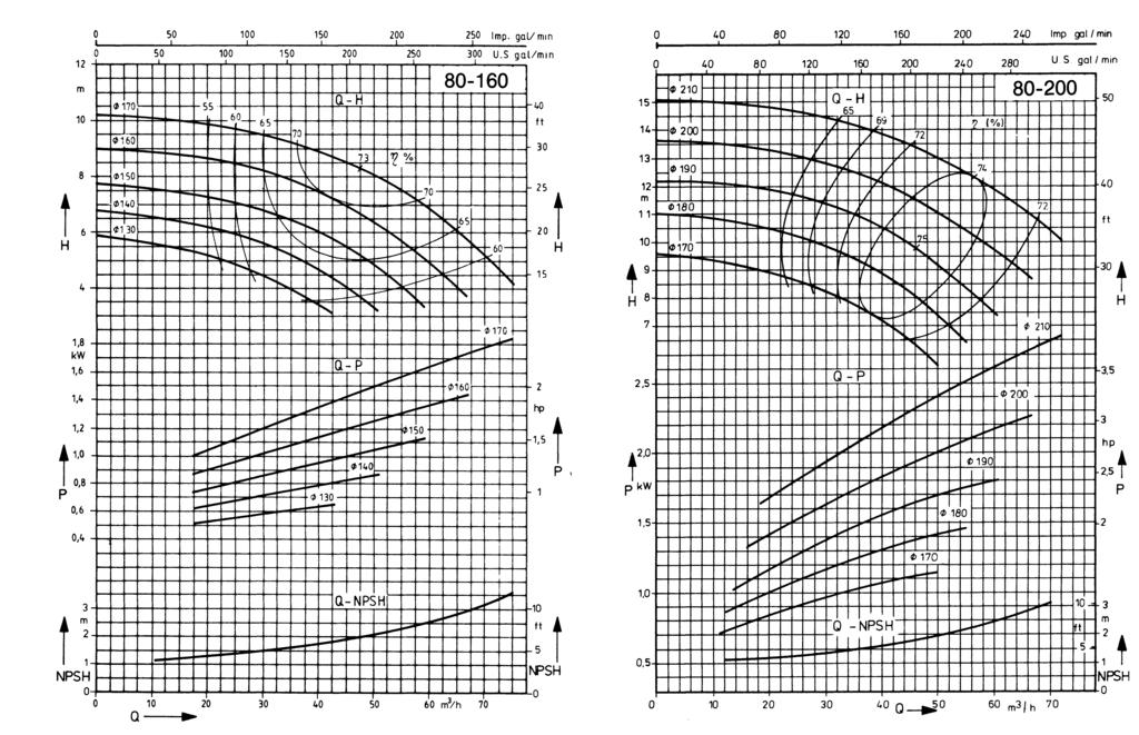 Characteristic curves n = 1450 rpm The NPSH-value has been determined in close circuit.