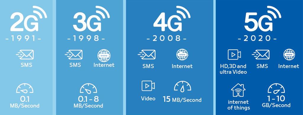 From 2G to 5G