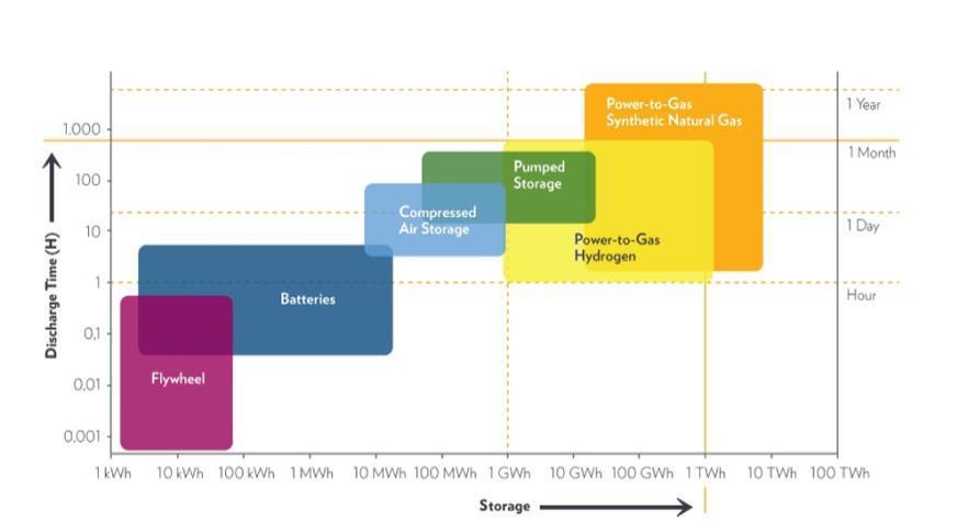 ENERGY STORAGE TECHNOLOGIES Power-to-gas is efficient long term low energy