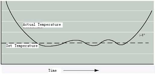 4-6 Temp Control Curve The thermosensor would consistently monitor the temp in the chamber.