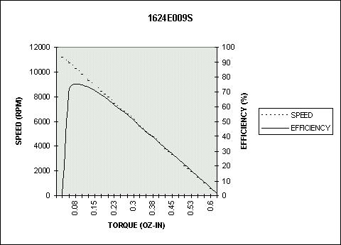 Figure 20 Figure 21 Numerical Calculation For an iron-less core,
