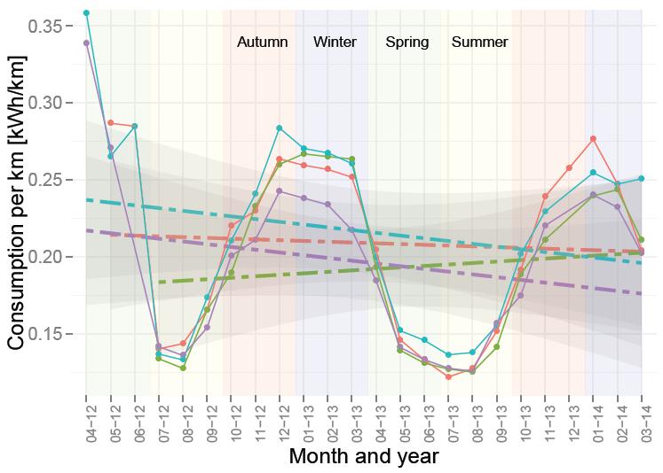 Driver behaviour Seasonality on energy consumption How much do I consume for driving a km? The average energy consumption per km in summer decreases up to 50% with respect to colder months.