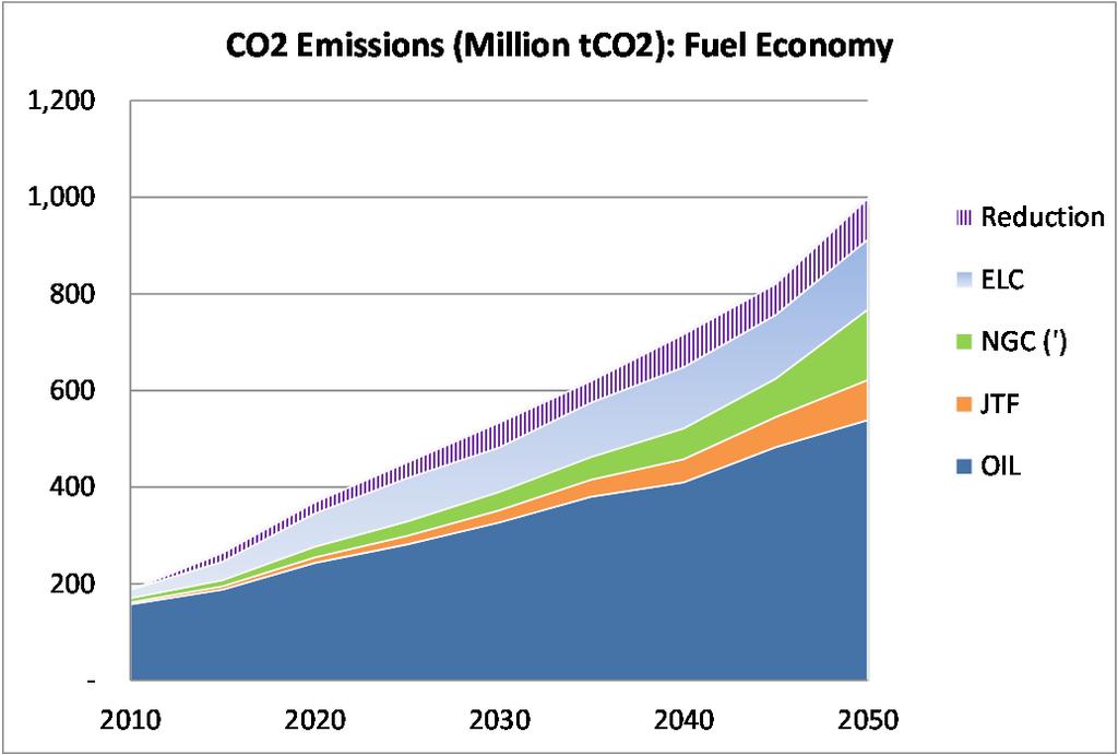 CO2 Emissions transport: BAU & BAU + Fuel Economy Cumulative reductions between