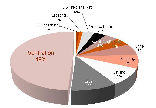 ABB Smart Ventilation NRC Study: Energy consumption by mining activities AVG total consumption of 10 mines = 90.