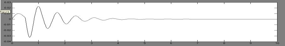 Fig.4(e) Rotor speed oscillations(wm1-wm2) without TCSC Figure: 4 Response curves without TCSC controller Fig.