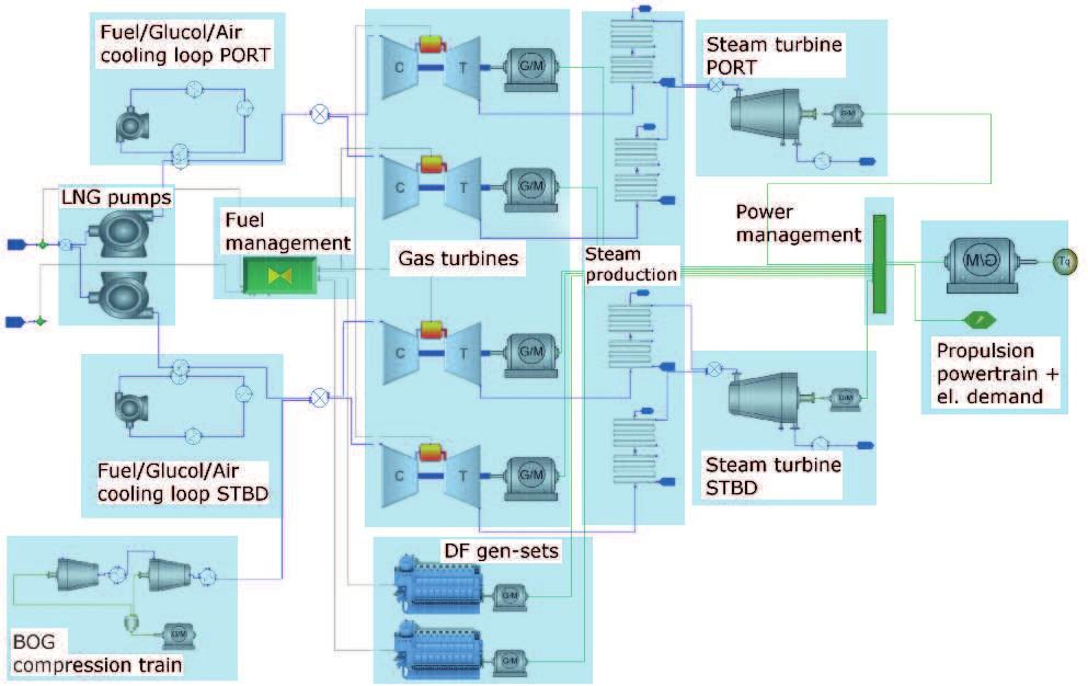 5 COGAS SYSTEM SIMULATION For the evaluation of the COGAS system, the chosen layout is modelled and simulated in DNV GL COSSMOS simulation software.