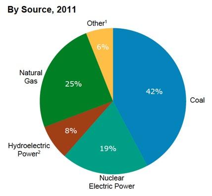 Electricity by source If wind were responsible for 20% of U.S.