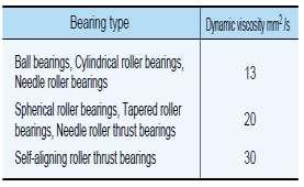 Table-2 Dynamic Viscosity of Bearings 3.