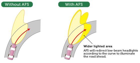 headlights continue to shine straight ahead, illuminating the side of the road and leaving the road ahead of you (on curve side) in the dark.