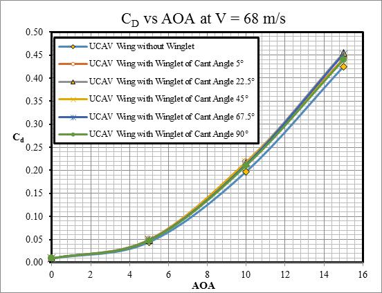 Total pressure over wing winglet of cant angle 5 A. Graphs Fig 18. L/D Vs.