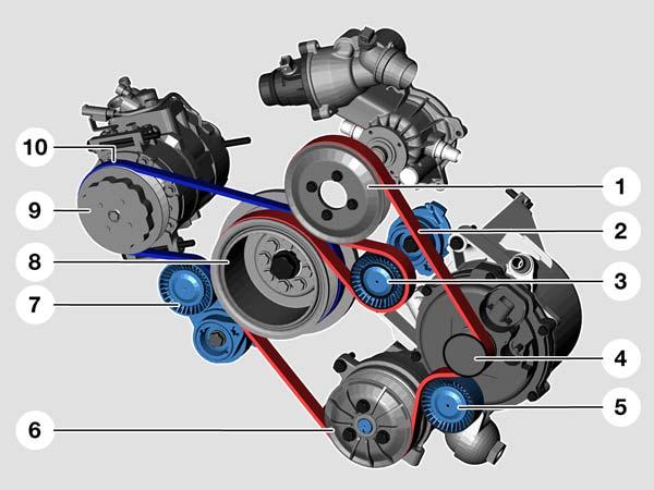 Ancillary Components and Drive Belts - Removal Remove the following components: 1. Water pump pulley 2. 6 rib main drive belt 3. Main drive belt tensioner 4. Alternator 5. Deflection pulley 6.