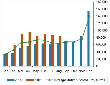 Turkey: Autos Defying Weak Consumer Outlook For Now Light vehicle sales for 8M15 up 45.7% y-o-y on low base from 2014.
