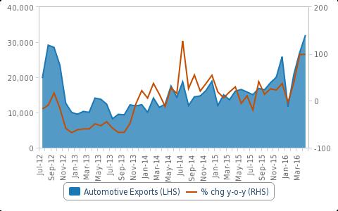 Turkey autos: new trade opportunities Opening up of Iranian market has increased export opportunities for Turkish companies Total Automotive Exports (inc Components) From
