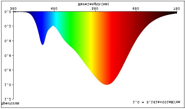 Blackjack Lighting Model: 2SWL-S7P-SN 4 Spectral Flux Plots