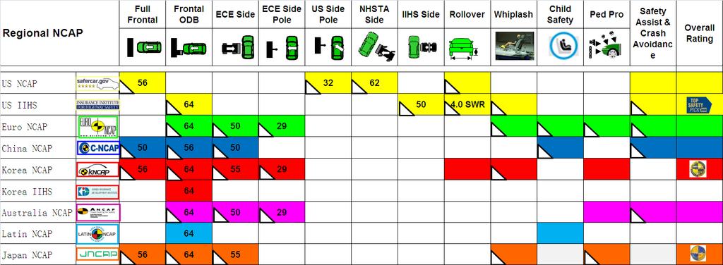 Impact Load Case Mapping 1. US consumer safety rating systems: Using injury risk as the threshold Star Rating 2.