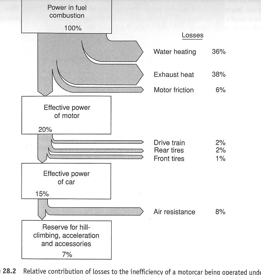 Energy usage in a typical car Heat losses in water