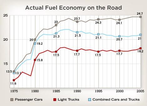 Corporate Average Fuel Economy First