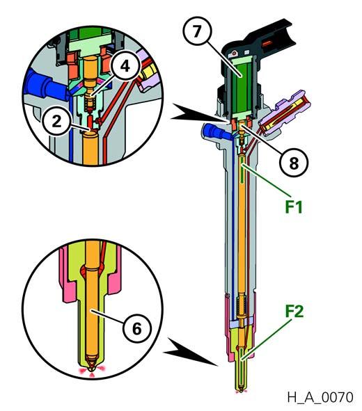 Injector activated The piezo actuator (7) presses on the valve piston (8), and the valve mushroom (4) opens the borehole which connects the control chamber (2) to the fuel return.