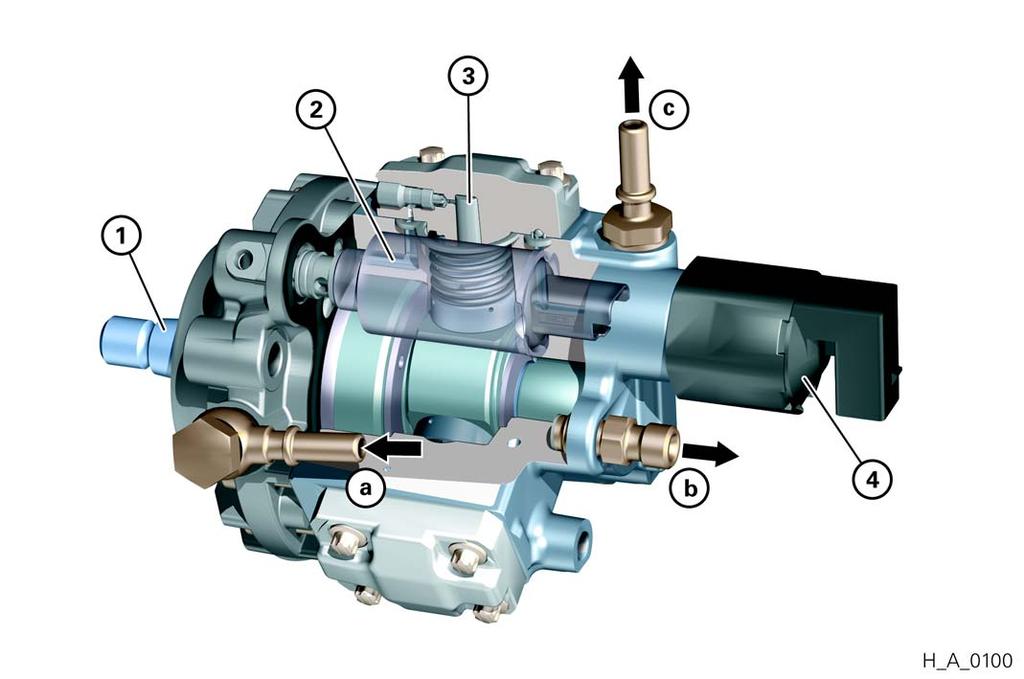 A System 3.2 Diesel Common Rail Pump (DCP) The Diesel Common Rail Pump (DCP) is a demand-controlled radial piston pump having three displacement units each offset by 120.