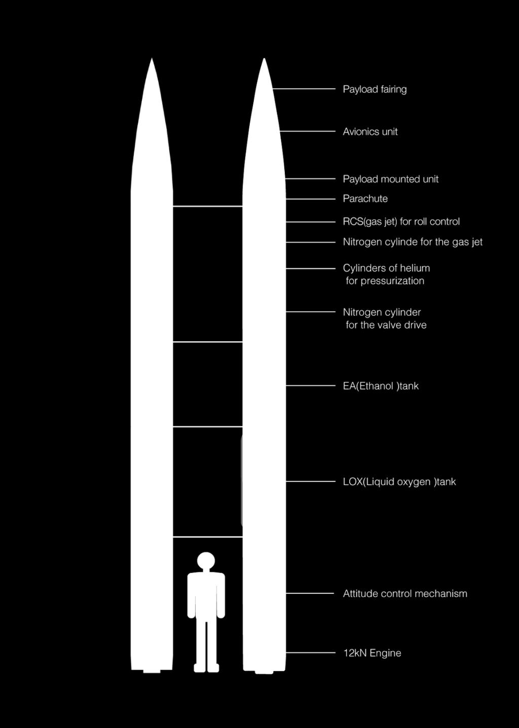 5 1 2. About the Momo Sounding Rocket Fuselage features Momo is a liquid fuel rocket which propellants are fed by Helinum gas pressure.