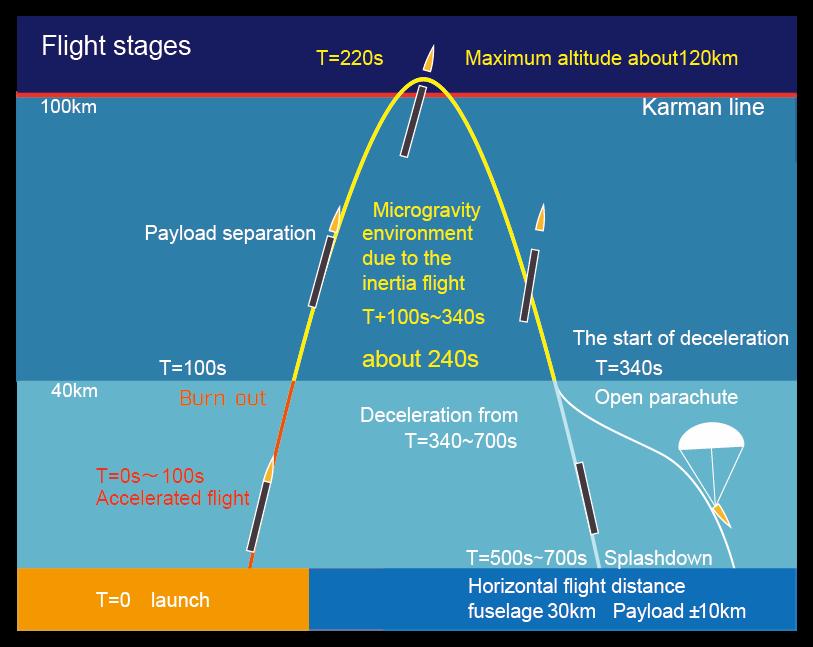 7 2. Mission Planning Guide 2 1. Flight stages Rocket and payload flight is divided into the following 3 stages.