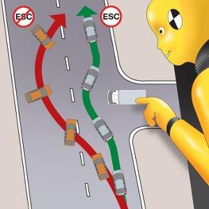 Electronic Stability Control (ESC) Helps to avoid a crash by significantly reducing the risk of your car going into a skid during a sudden