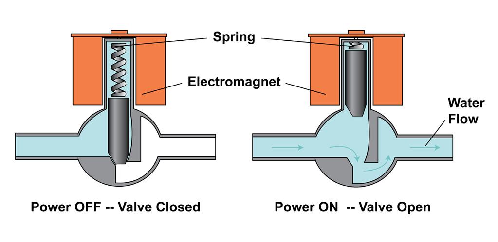 American Scientific, LLC Electricity (current) flows through loops of insulated wire in an air core electromagnet.
