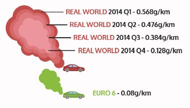 Euro 6 latest trends Early Euro 6 passenger cars exceeded regulatory levels by 7.