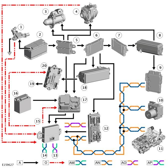 16 Power supply to infotainment and climate control modules 17 Quiescent Current Control Module (QCCM) 18 Rear Junction Box (RJB) CONTROL DIAGRAM - DUAL BATTERY VEHICLES A = Hardwired; O = LIN bus;