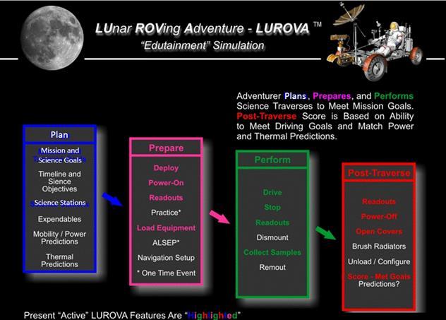 LUROVA STEM Simulation Game Available for LEAG Analysis Simulation Game = Attempt to copy various