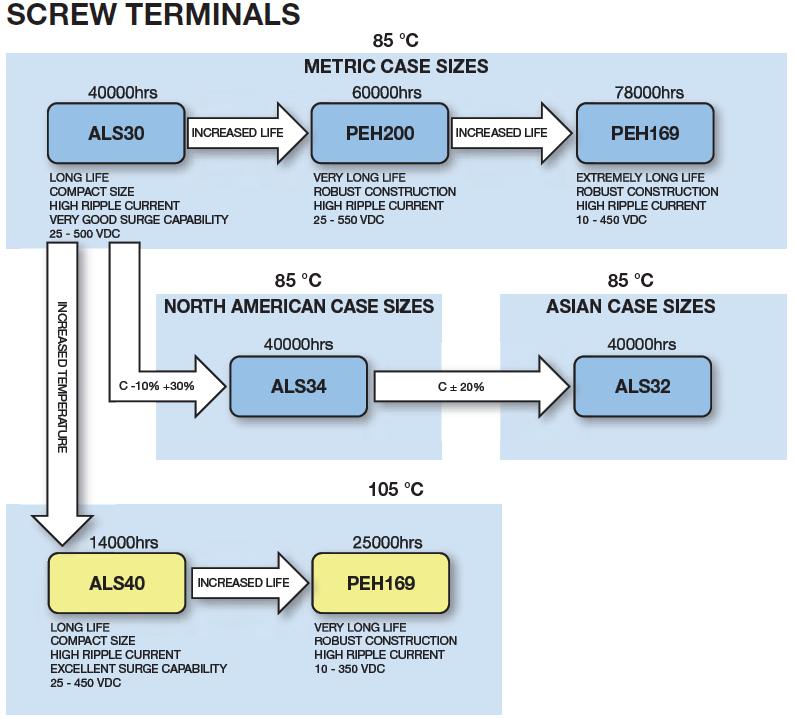 Screw Terminal Roadmap