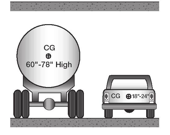 Section 8 TANK VEHICLES This Section Covers Inspecting Tank Vehicles Driving Tank Vehicles Safe Driving Rules This section has information needed to pass the CDL knowledge test for driving a tank