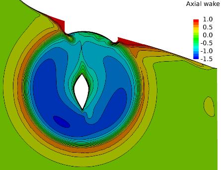 Figure 9 Total axial wake field 0.