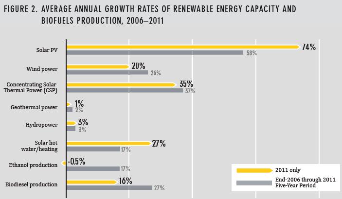 Average Annual Growth Rates of Renewable Energy Capacity Source: REN21`s Renewables 2012