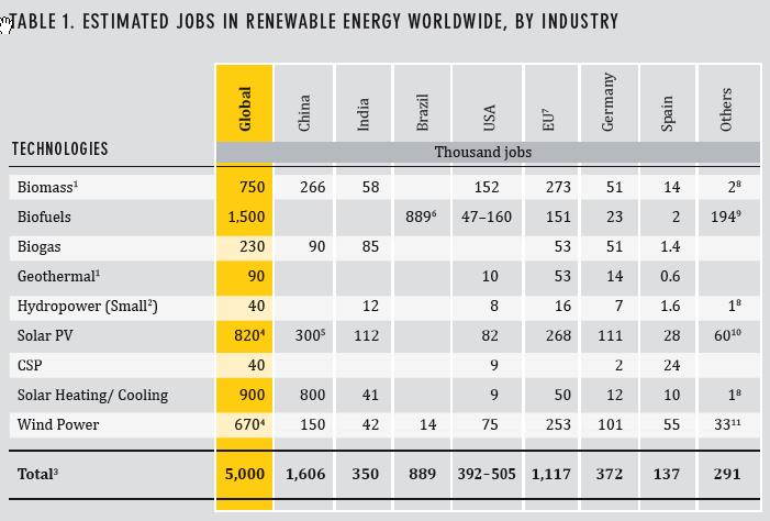 Renewables offer significant Potential for Job Creation Source: REN21`s