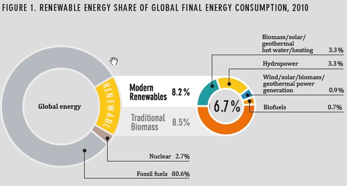 World Energy Consumption Today 16,7% Source: REN21`s Renewables 2012 Status Report Today: 80% fossil energy