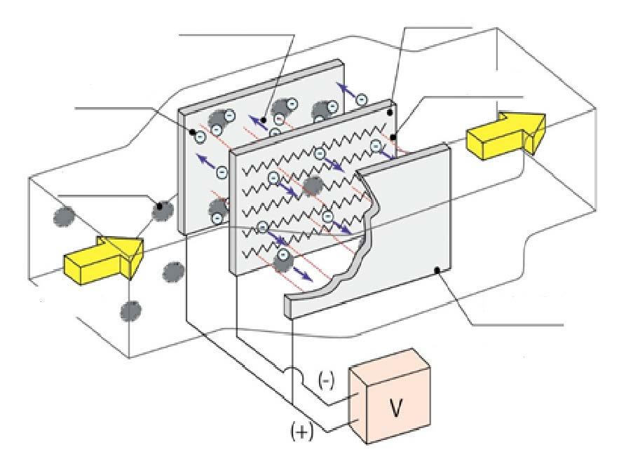 Electrostatic precipitator (ESP)-1 11/22 Conceptual diagram of an electrostatic precipitator Charged particle flow Charged ion Aerosol particle Exhaust gas flow Discharge electrode Corona discharge