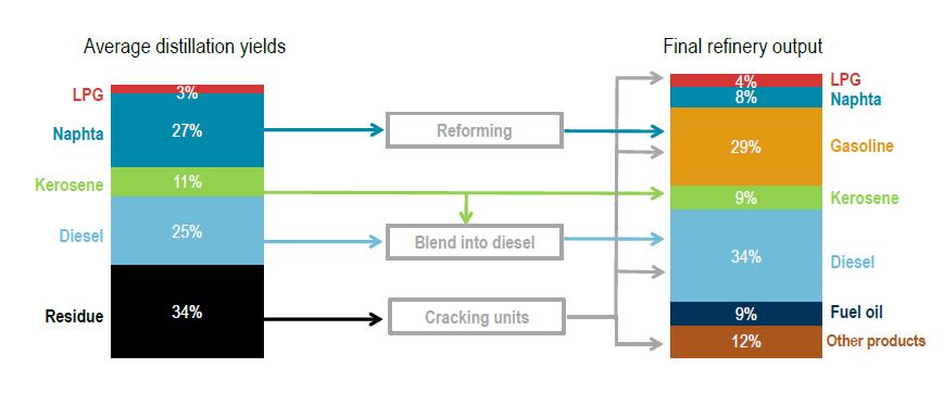How Refiners Meet Final Oil Product Demand - Upgrading units are necessary to shift the yields New technology: - Slurry-cracker can get 90% or more gasoil output with resid fuel as feedstock