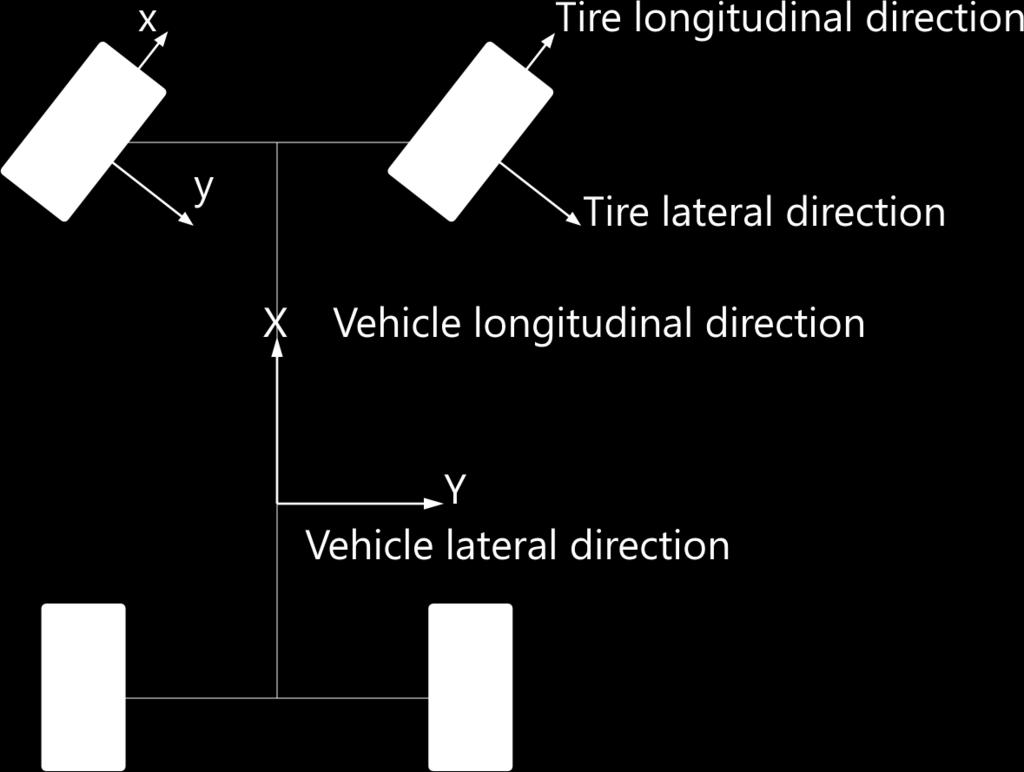 Chapter 3 Vehicle Modelling This thesis will focus mainly on the single track model with linear lateral forces and lateral forces modelled by Magic Formula tyre model with and without force lag.