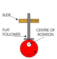 Eccentric cam: rotational axis is off