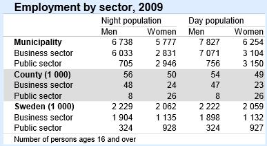 738 / 348 / 390 Unemployment rate % (total/women/men). 6% / 6% / 7% Employment rate % (total/women/men).