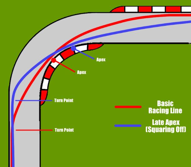 across the track to apex at the inside of the turn (about the middle of the turn for a bog standard 90 degree corner for example), then drifting back over to the outer edge of the track again on the