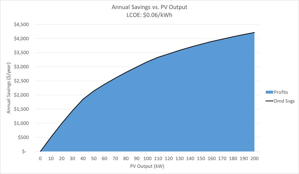 Impact of PV Output on Annual Savings: LCOE = u8lity energy rate ($/kwh) All savings ajributed to demand charge reduc1on Impact of demand charge reduc1on