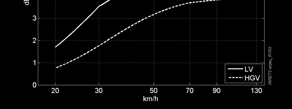 accelerating flow is noisier than a steady speed flow. The amount of noise increase depends on speed and on road surface.