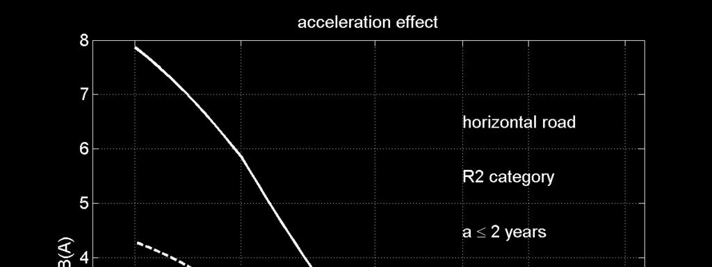 Noise level difference between an accelerating traffic flow and a traffic flow at steady speed. Both traffics run on a R2 category road surface, less than 2 years of age.