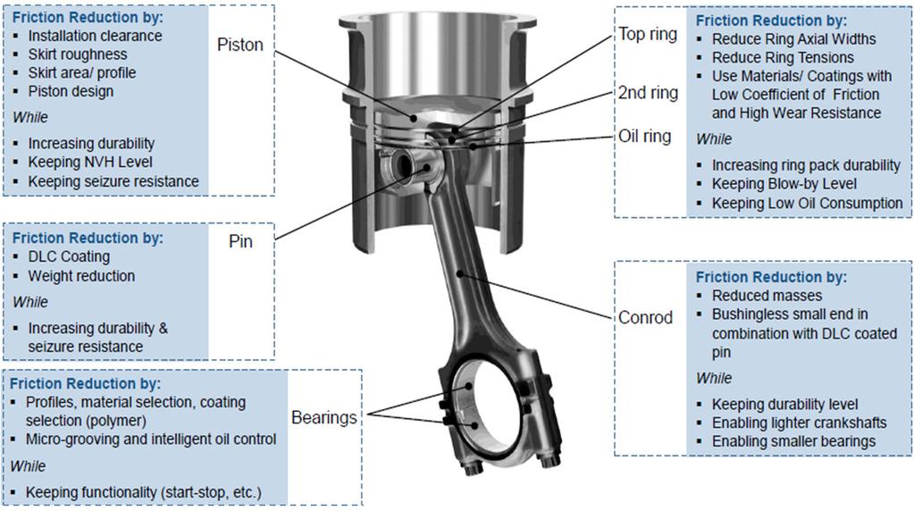 Figure 2 Time residence of the Inovar-auto cycles for a given Flex-fuel vehicle. Figure 3 Overview of friction reduction and operation requisites.