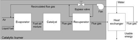 Performance Characterisation of Catalytic Combustion with Liquid Hydrocarbons based on Temperature Measurements and Emission Analysis Lars Paesler *, Florian Schlösser OWI Oel-Waerme-Institut GmbH,