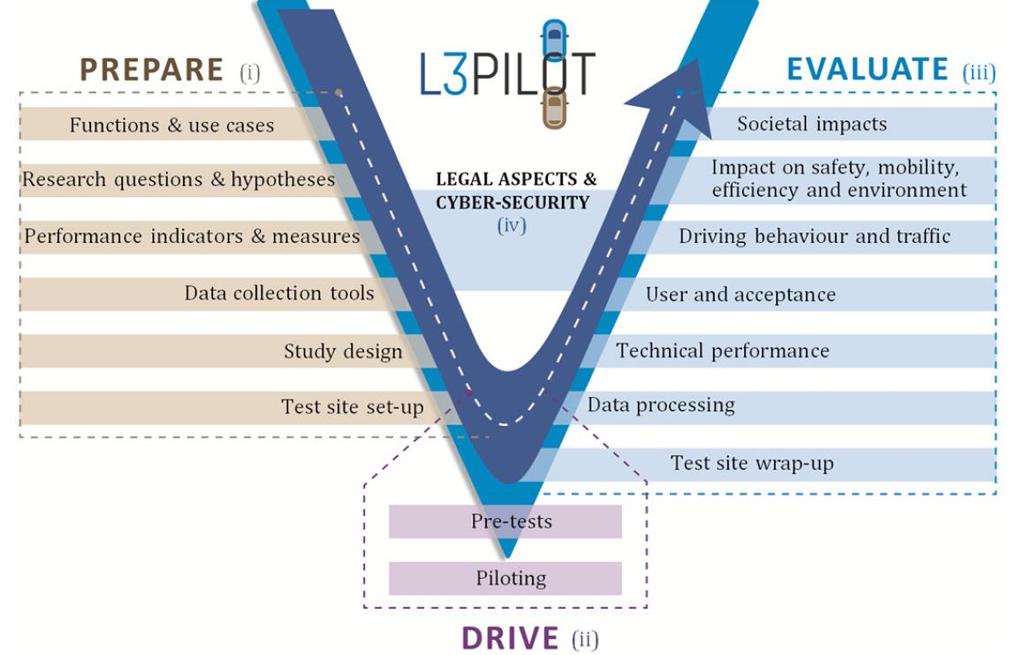 Piloting Automated Driving on European Roads L3Pilot Real World Data for Impact Assessment Large-scale Level 3 piloting 1,000 test drivers,100