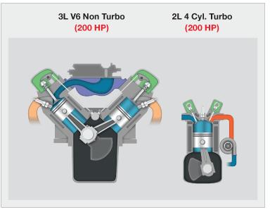 engines for improved vehicle fuel economy A downsized turbocharged engine requires time to build turbo
