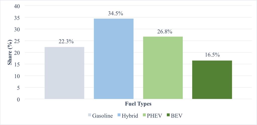 Figure 1: Consumer Second Choices by Fuel Type (a) Gasoline vehicle buyers (b) Hybrid vehicle buyers 40 (c) PHEV